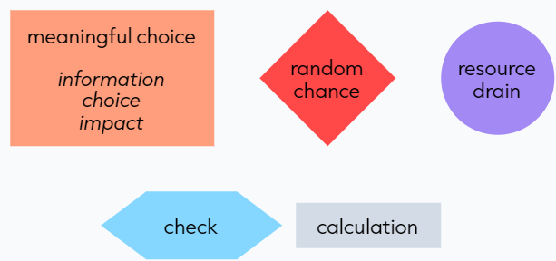 Five procedure tools labelled “meaningful choice, random chance, resource drain, check, and calculation”